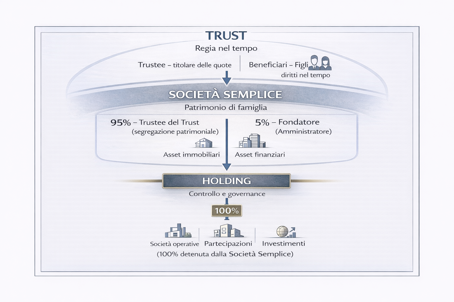Schema di architettura patrimoniale con Trust (regia nel tempo), Società Semplice (patrimonio di famiglia) e Holding (controllo e governance)