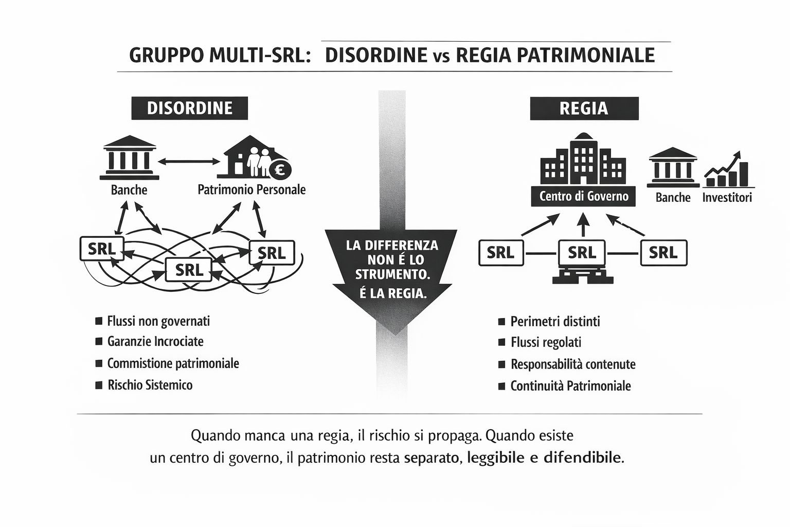 Nei gruppi multi-SRL il rischio non nasce dalla singola società, ma dall’assenza di una regia patrimoniale capace di governare interdipendenze, flussi e responsabilità.