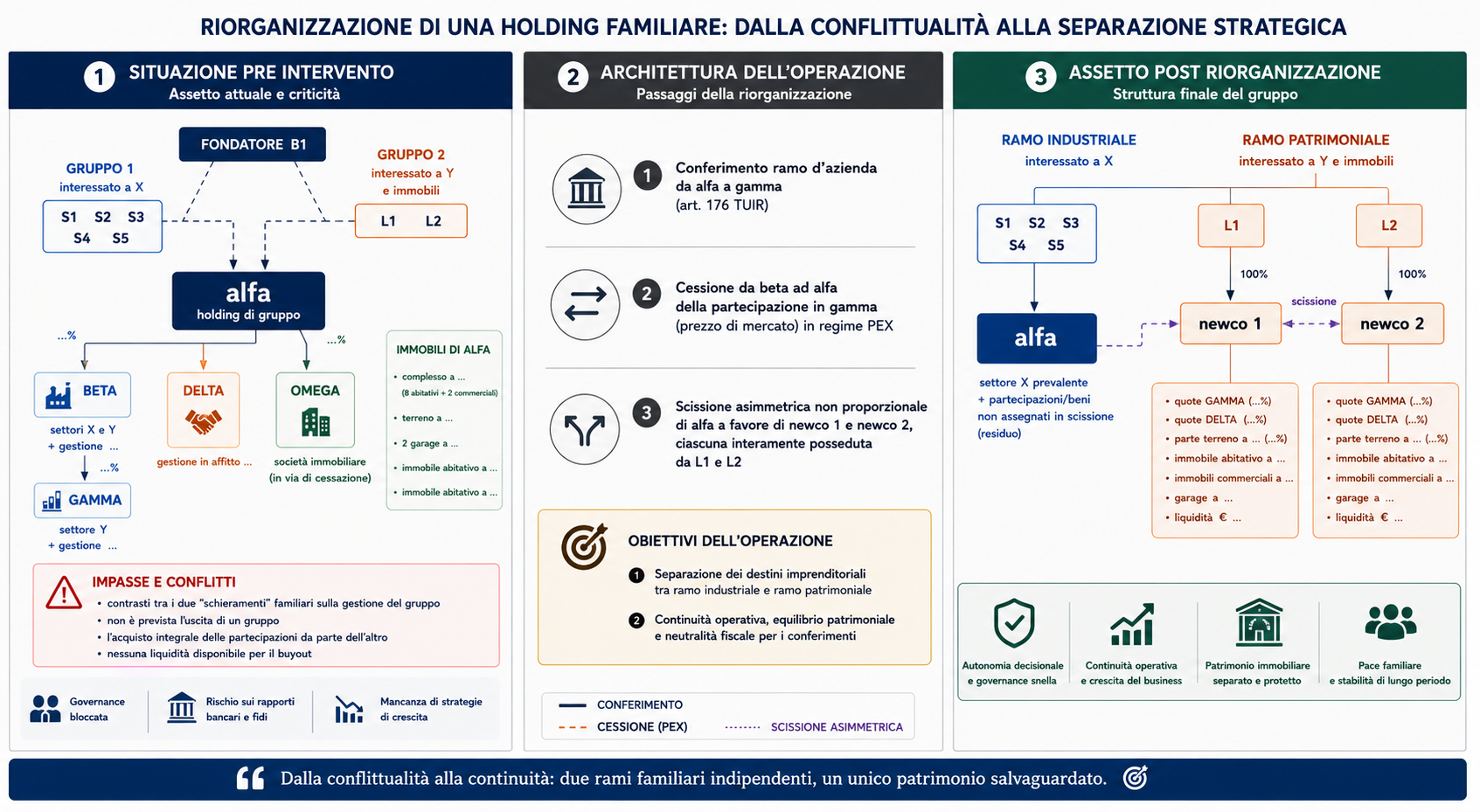 Scissione asimmetrica non proporzionale di una Holding familiare per separare business industriale, immobili e assetti proprietari tra due rami familiari con interessi incompatibili